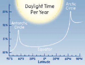 daylight_by_latitude