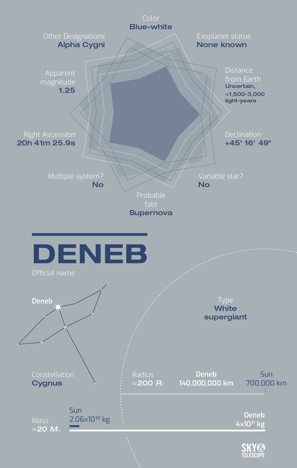 poznaj Deneb, jasną, ale odległą gwiazdę