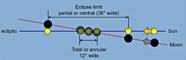 Eclipse node (side view)