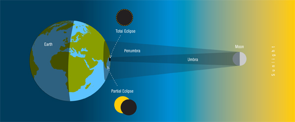 Earth, Moon, Sun diagram