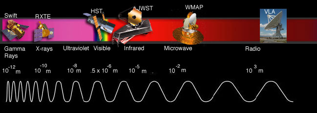 Wavelengths probed by various space telescopes