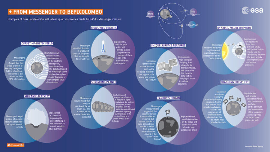 Diagram showing science goals of BepiColombo mission