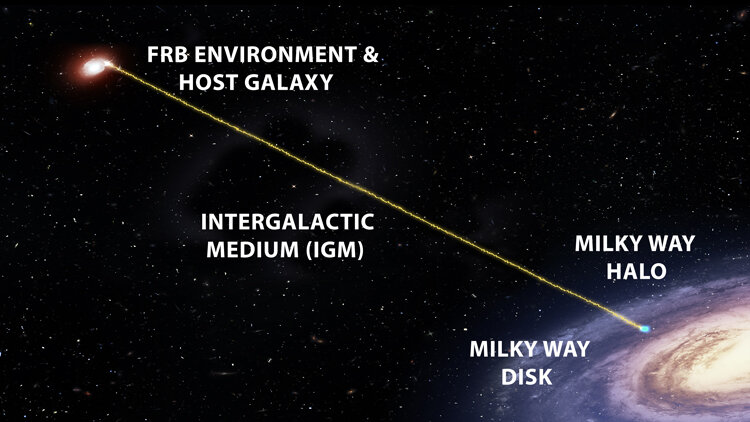 Radio waves from fast radio burst penetrate intergalactic plasma on their way to Earth in the Milky Way