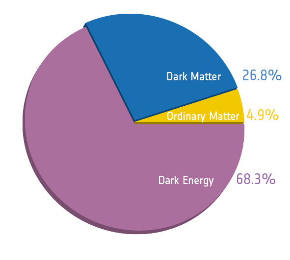 A graph showing that dark energy makes up most of the matter in the Universe.