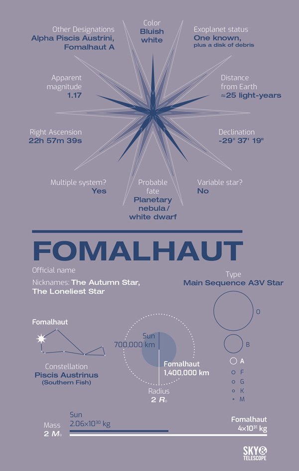 Meet Fomalhaut, the Autumn Star