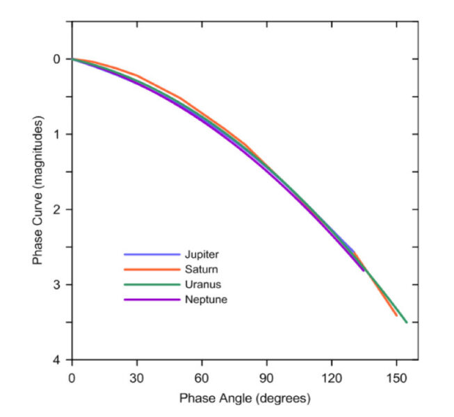 Phase functions of the giant planets