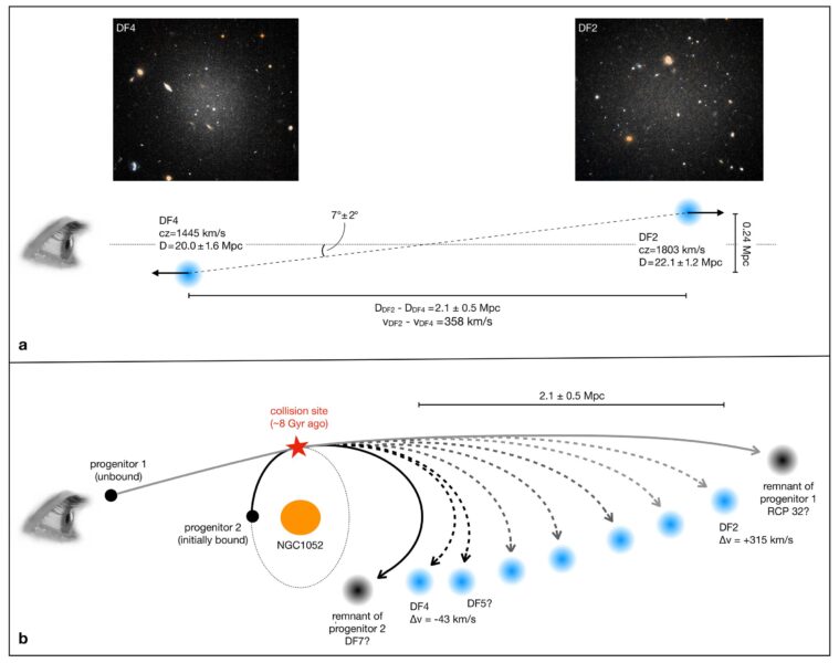 a diagram showing how a single event could have created dark matter-deficient galaxies