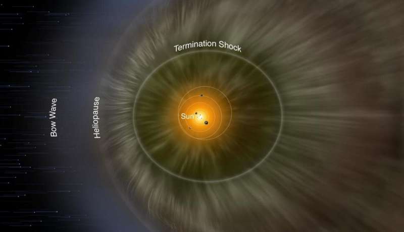 the heliosphere is shown pushing into the ISM, with the termination shock and heliopause denoted.