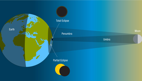 The Hows & Whys of Solar Eclipses - Sky & Telescope - Sky & Telescope