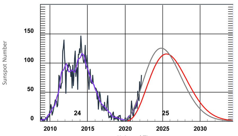 Solar Cycle 25 Prediction Panel forecast