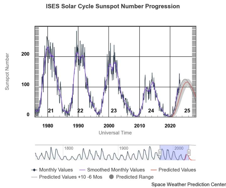 We Just had the Strongest Solar Flare in the Current Solar Cycle