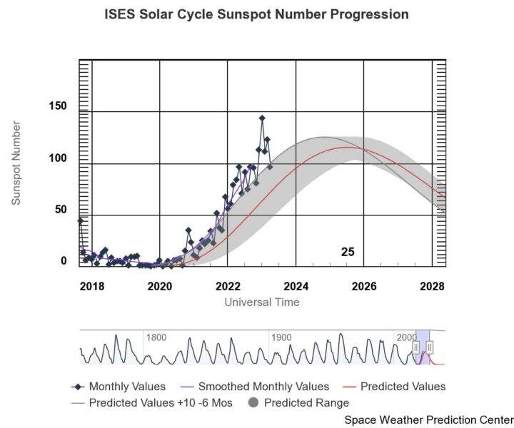 The Sun's Ramping Up Activity — But Still Weaker Than in the Past Sky