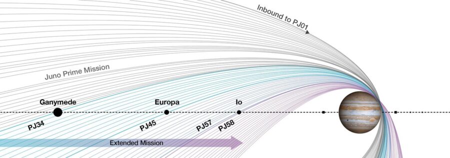 Juno orbits, past and future