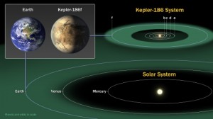 The diagram compares the planets of our inner solar system to Kepler-186, a five-planet star system about 500 light-years from Earth in the constellation Cygnus. The five planets of Kepler-186 orbit an M dwarf, a star that is is half the size and mass of the sun. [Click link below for more.] Image Credit:  NASA Ames/SETI Institute/JPL-Caltech