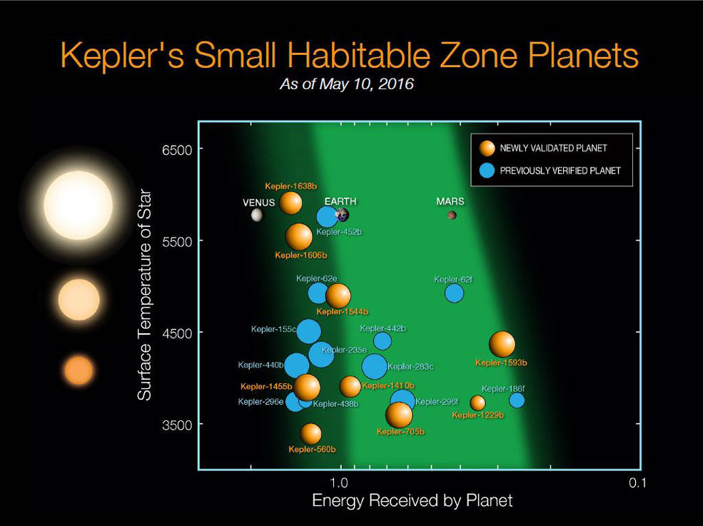 Habitable Zone Planets