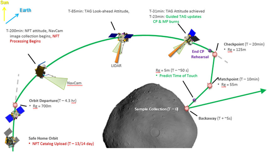 Approach to Bennu timeline