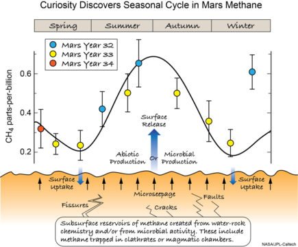 Martian methane cycle