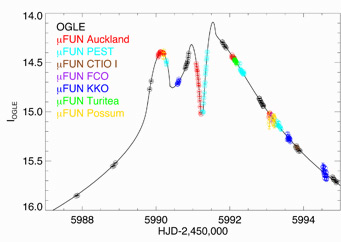 OGLE/microFUN light curve