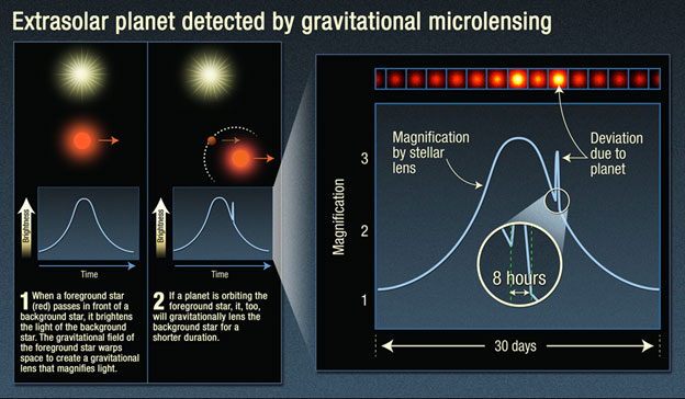 an infographic shows how microlensing due to a planet alters the light curve of a background star. 