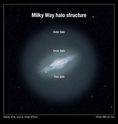 Milky Way Halo