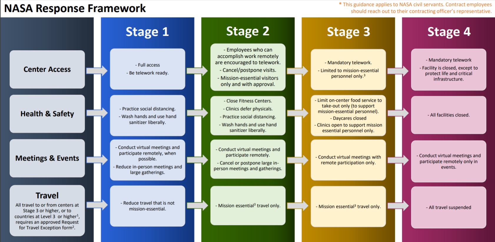 NASA response framework levels