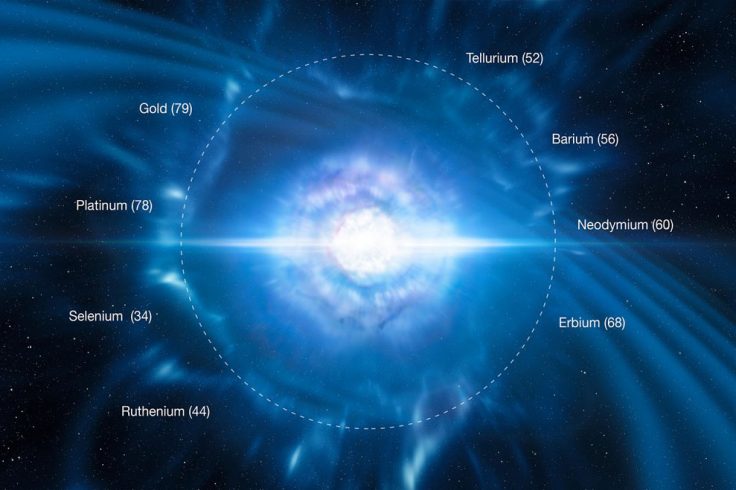 Neutron star mergers produce r-process elements
