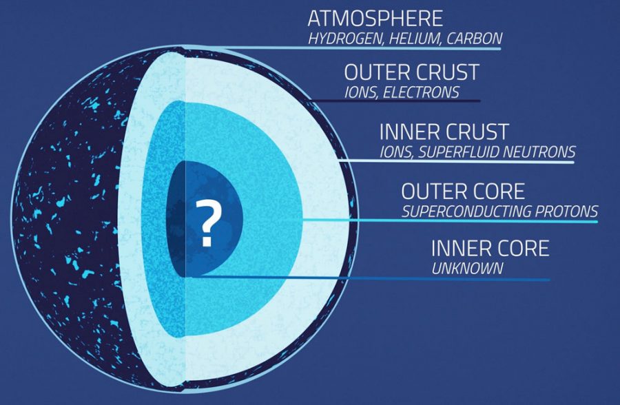 Neutron star interior