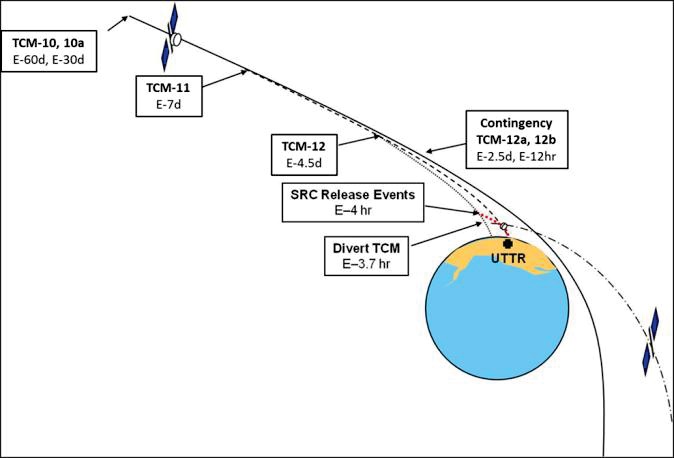 Earth flyby trajectory