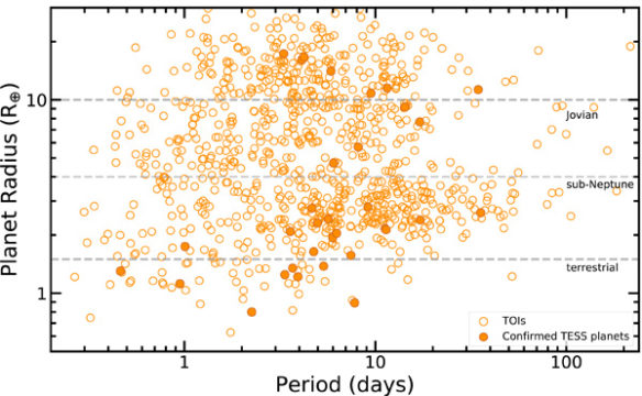 Period vs. Radius for TESS planets and planet candidates