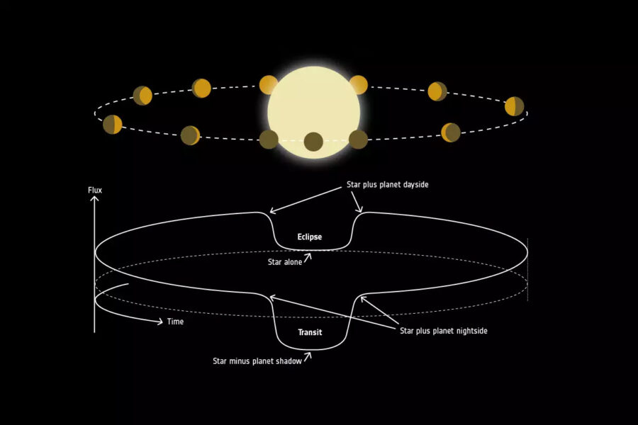 Top of diagram shows planet orbiting star; bottom shows how this translates into a plot of brightness over time