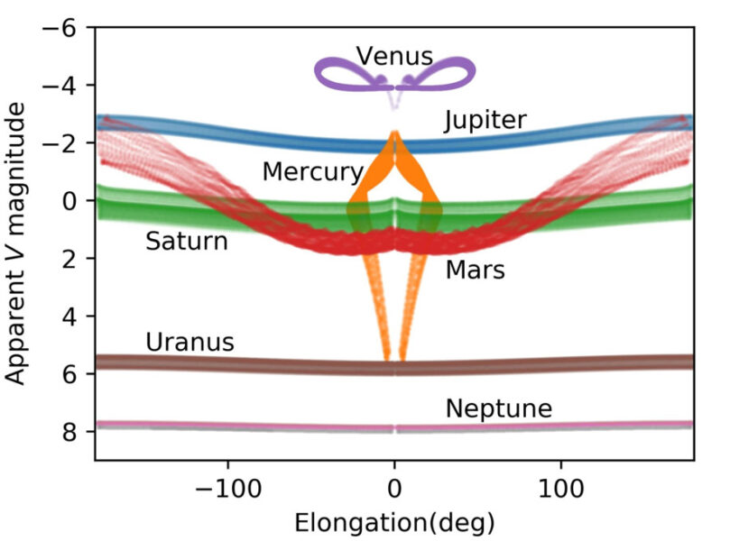 Measuring planets' magnitudes