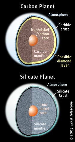 Carbon planet vs. silicate planet