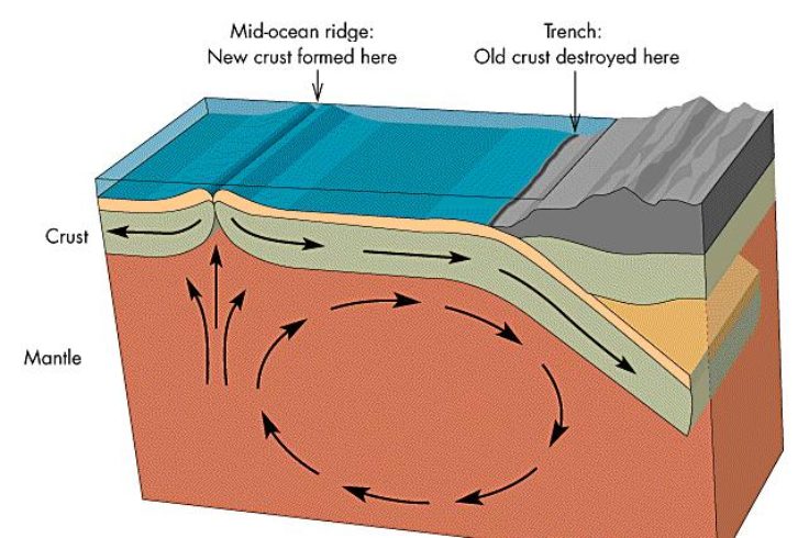 Plate tectonics explained