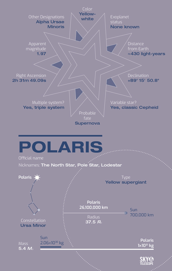 north star constellation