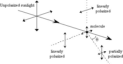 Polarization by scattering