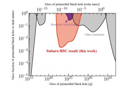 primordial black holes ruled out