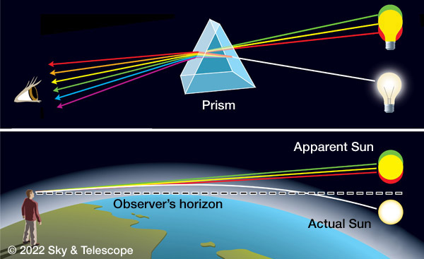 prism with virtual bulbs and eye compared to green flash