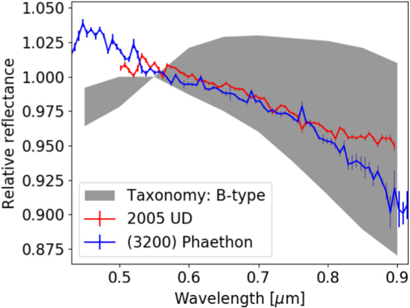 A graph comparing the spectra of 2005 UD and 3200 Phaethon.