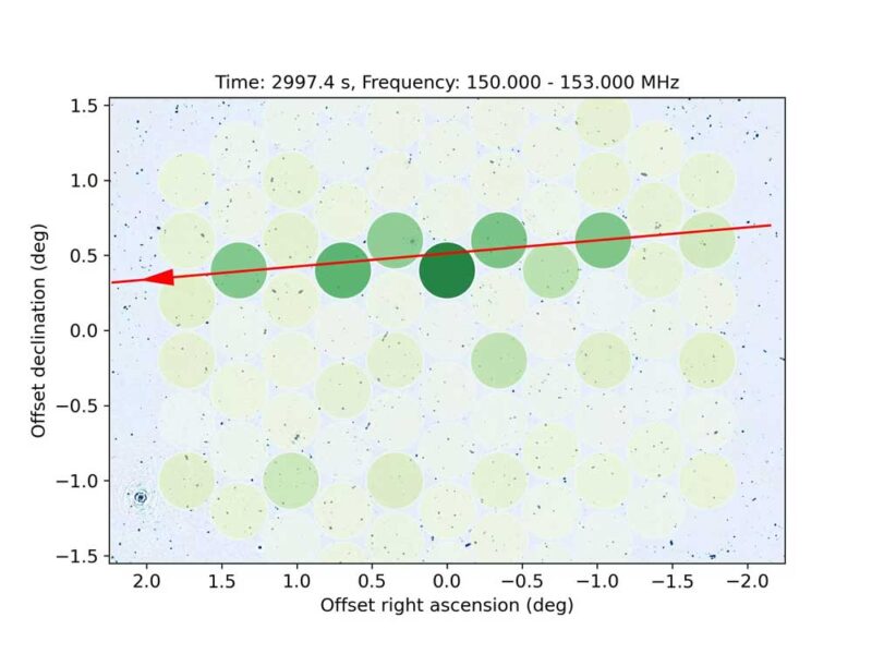 Radio signal moving across field of view