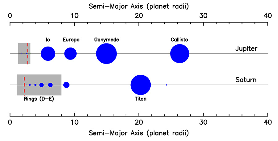 positions of rings vs moons