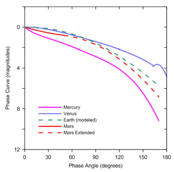 Terrestrial planet magnitudes