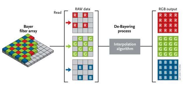 Debayer Process