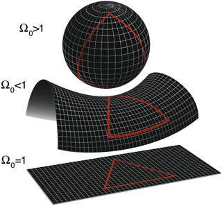 positively and negatively curved space