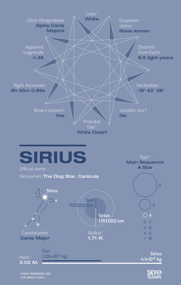 sun revolves around sirius