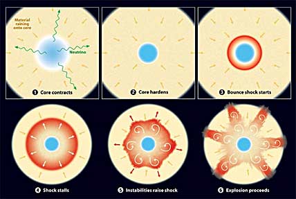 How a Supernova Explodes