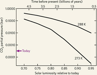 Sun's output over time