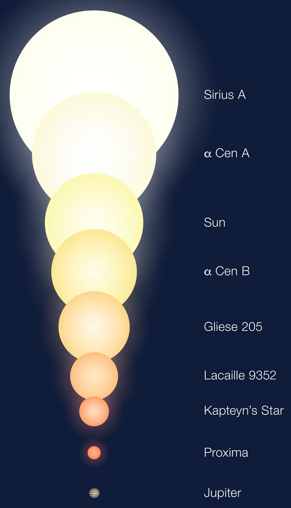 star sizes with Jupiter