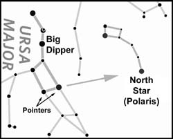 By drawing a line through the 'pointer' stars at the end of the Big Dipper's bowl, you can easily find the North Star.