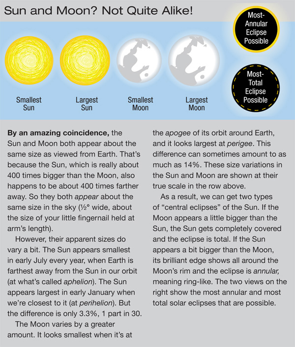 Sizes of the Sun and Moon