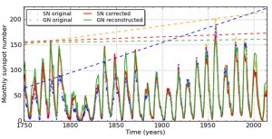 sunspot counts, 1749-2013